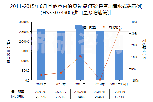 2011-2015年6月其他室內除臭制品(不論是否加香水或消毒劑)(HS33074900)進口量及增速統(tǒng)計